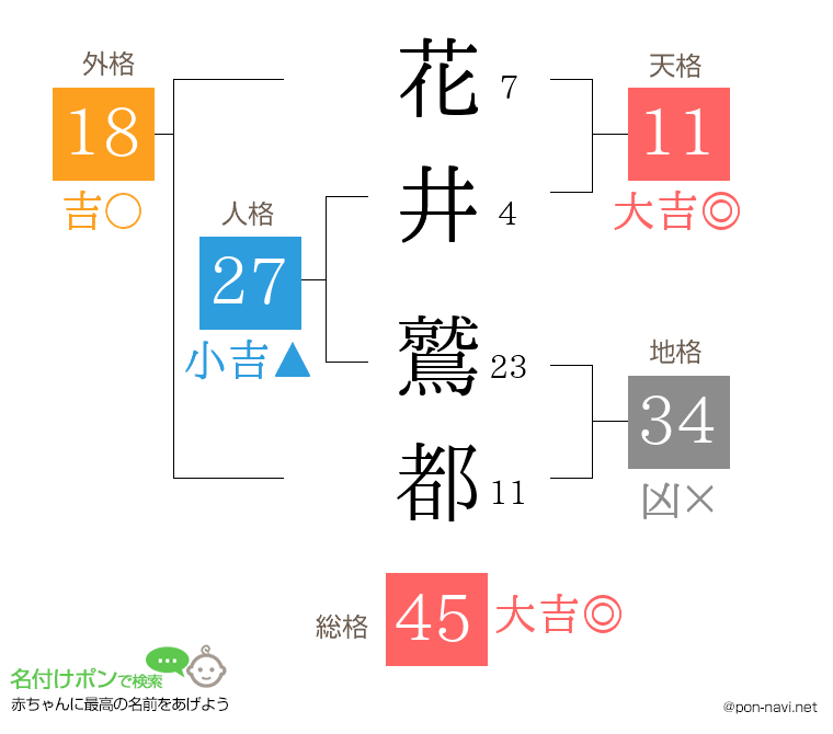 花井 鷲都さんの姓名判断結果
