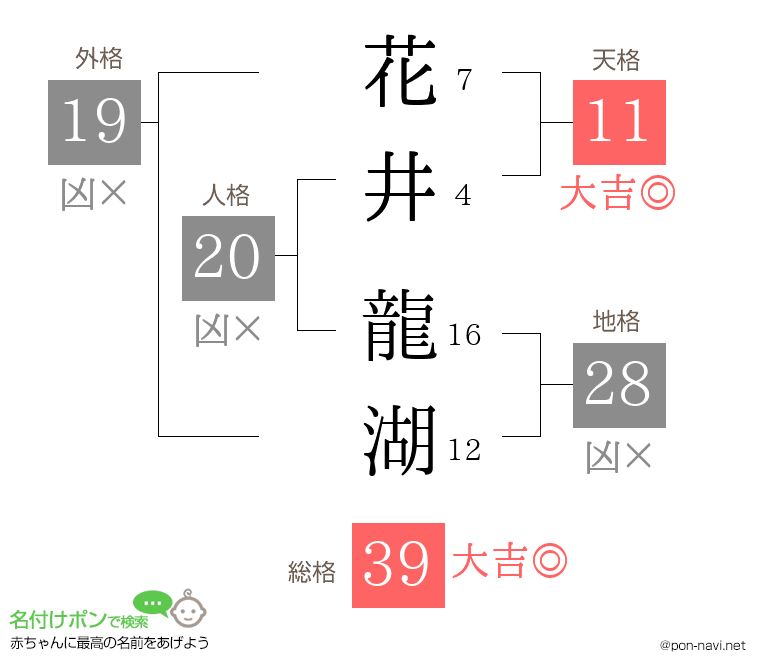 花井 龍湖さんの姓名判断結果