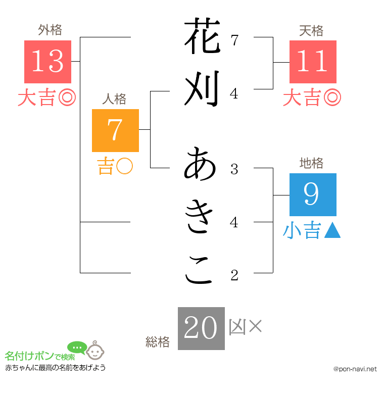 花刈 あきこさんの姓名判断結果