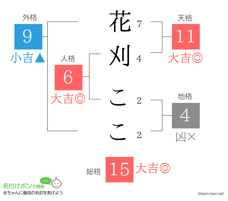 花刈 ここさんの姓名判断結果