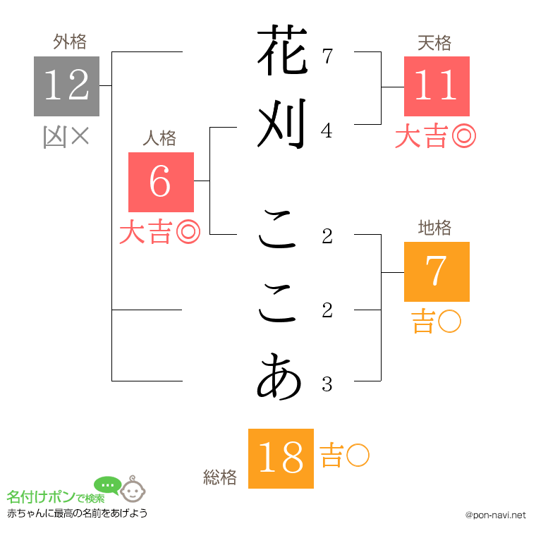 花刈 ここあさんの姓名判断結果