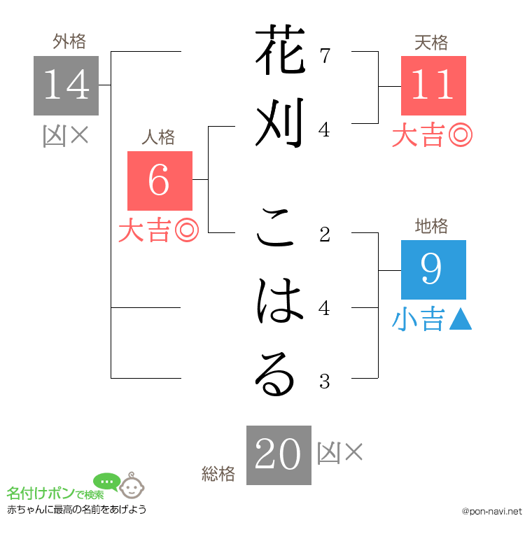 花刈 こはるさんの姓名判断結果
