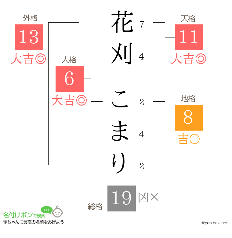 花刈 こまりさんの姓名判断結果