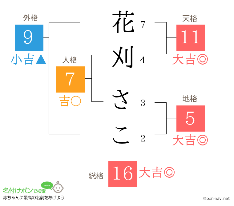花刈 さこさんの姓名判断結果