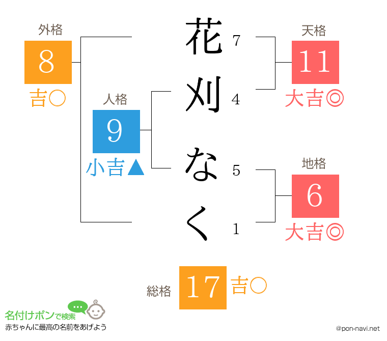花刈 なくさんの姓名判断結果