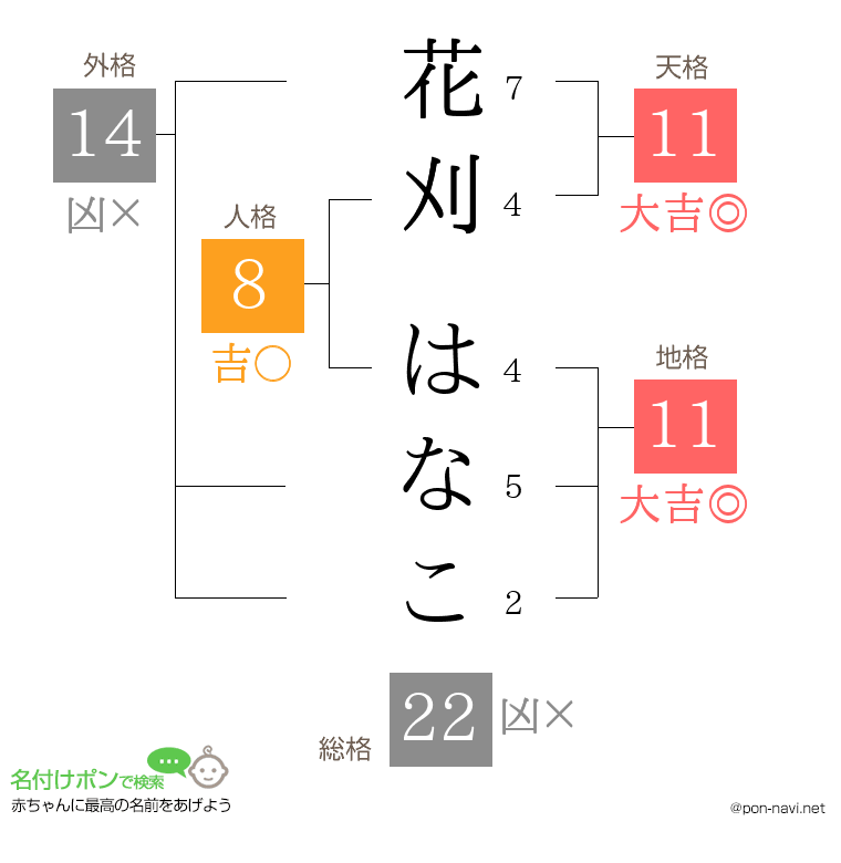 花刈 はなこさんの姓名判断結果
