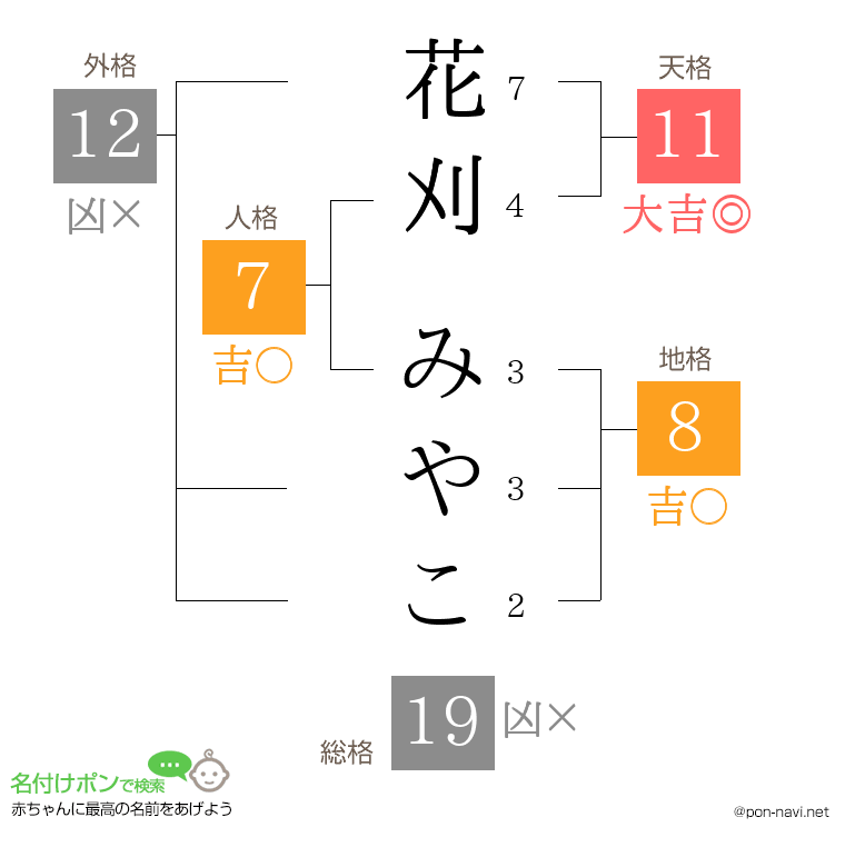 花刈 みやこさんの姓名判断結果
