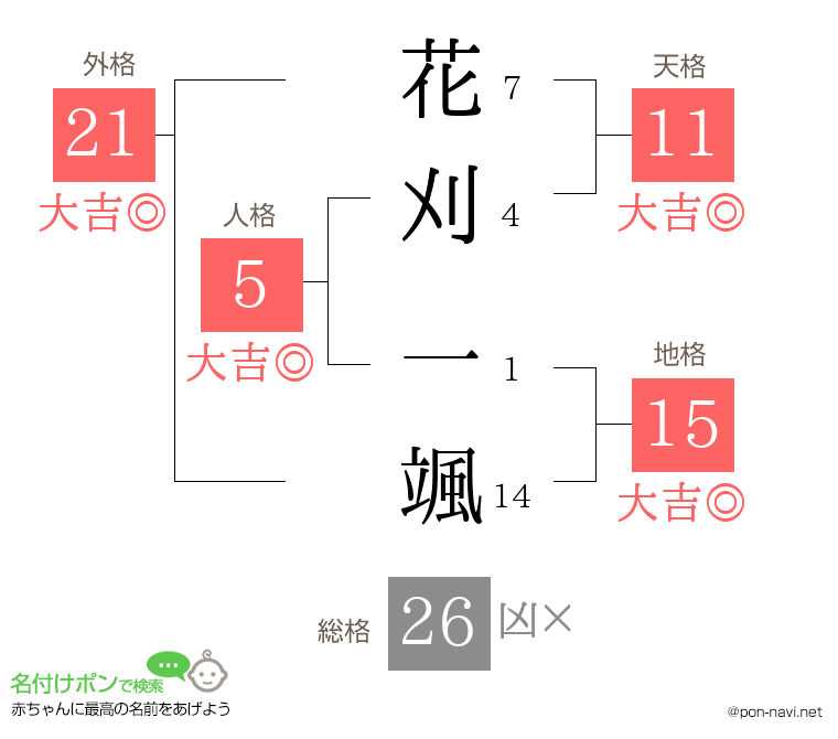 花刈 一颯さんの姓名判断結果