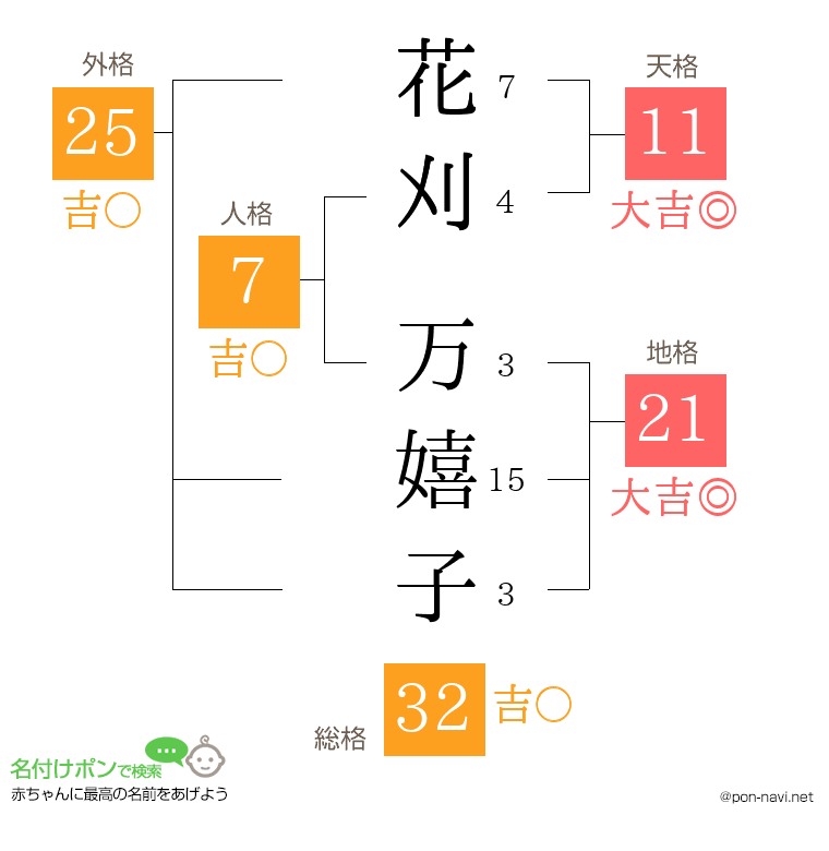 花刈 万嬉子さんの姓名判断結果