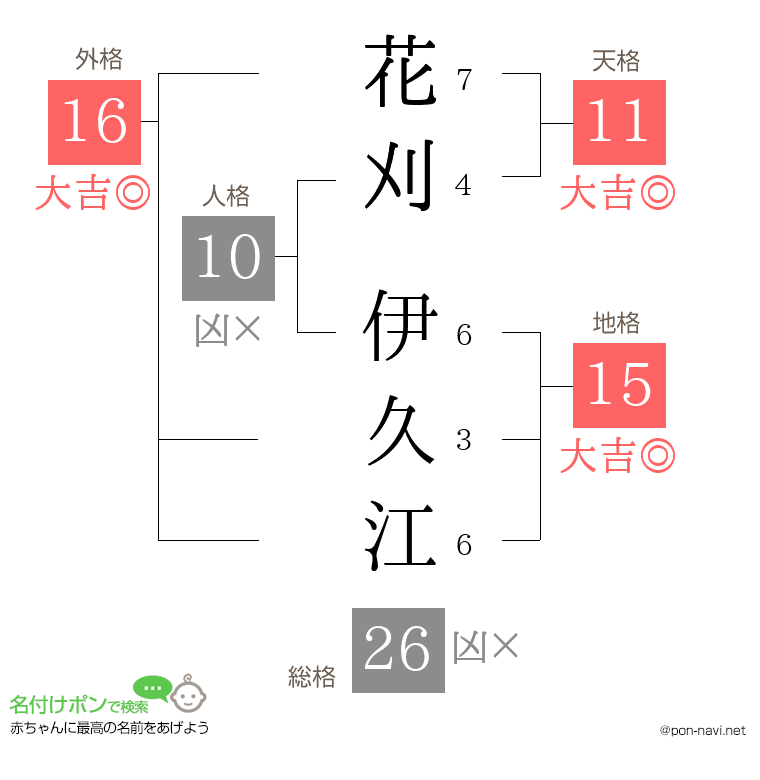 花刈 伊久江さんの姓名判断結果