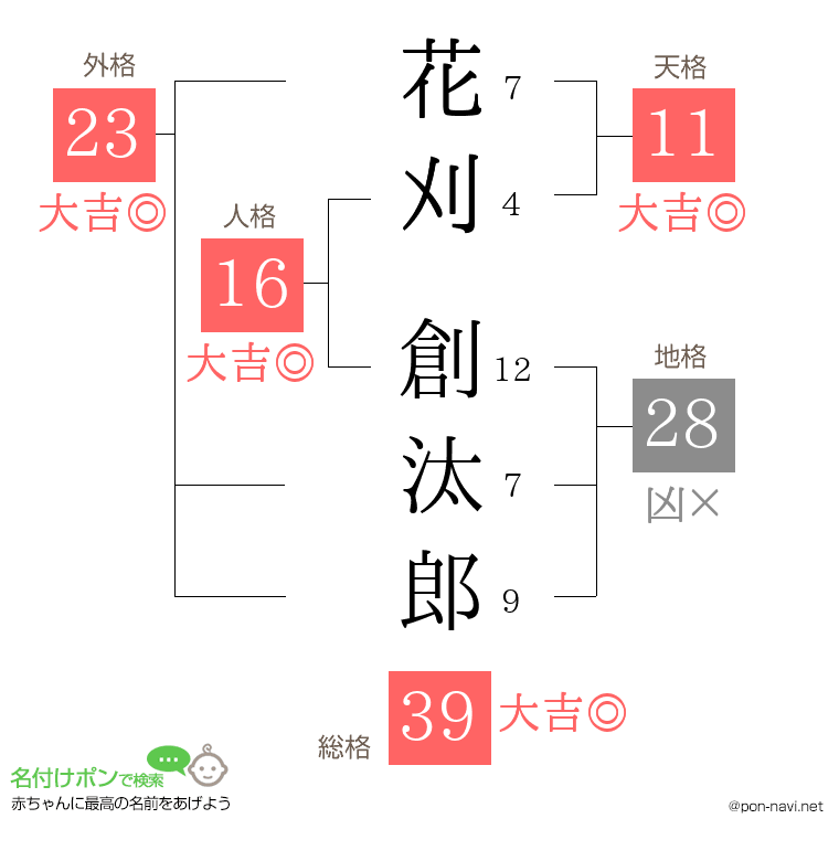 花刈 創汰郎さんの姓名判断結果