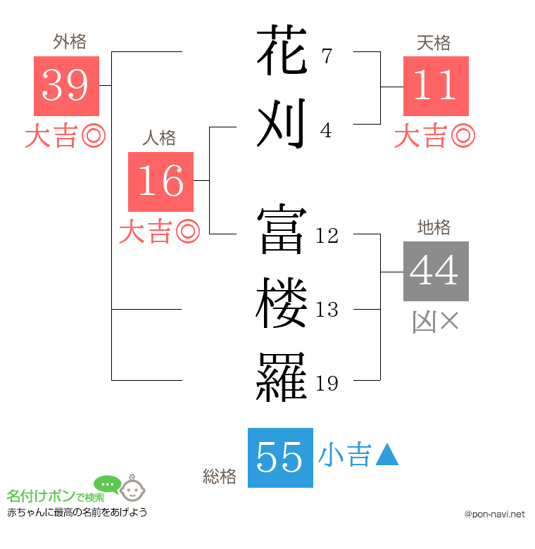 花刈 富楼羅さんの姓名判断結果