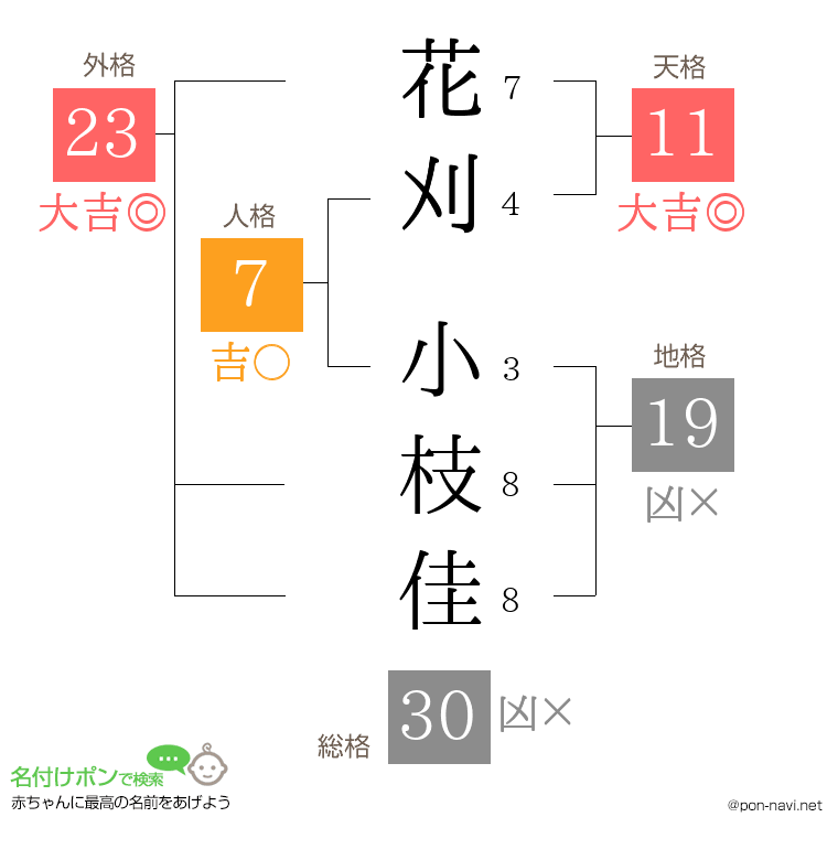 花刈 小枝佳さんの姓名判断結果
