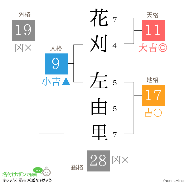 花刈 左由里さんの姓名判断結果