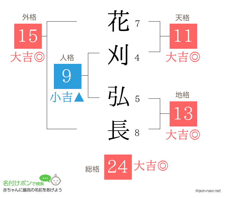 花刈 弘長さんの姓名判断結果