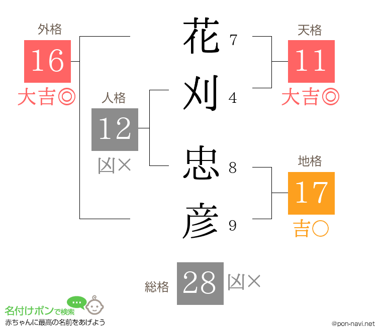 花刈 忠彦さんの姓名判断結果