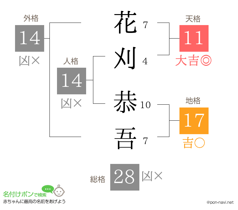 花刈 恭吾さんの姓名判断結果