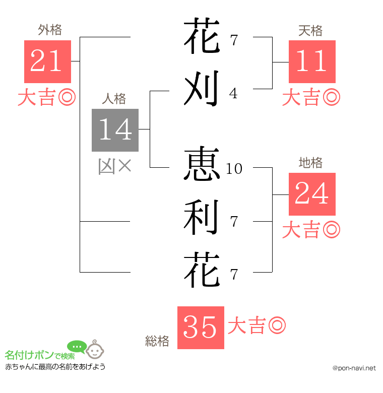 花刈 恵利花さんの姓名判断結果