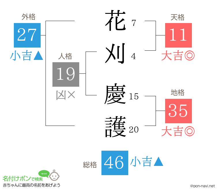 花刈 慶護さんの姓名判断結果