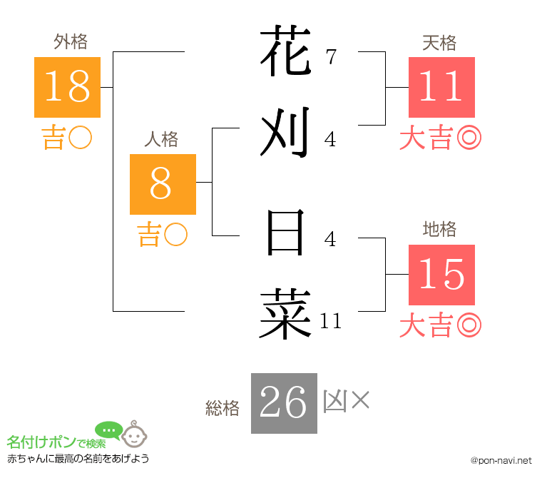 花刈 日菜さんの姓名判断結果