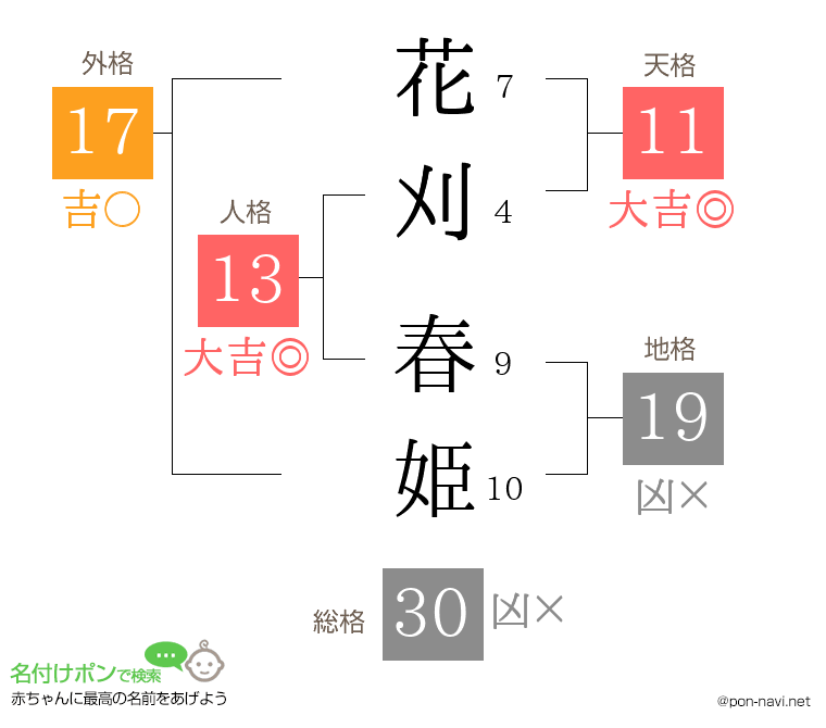 花刈 春姫さんの姓名判断結果