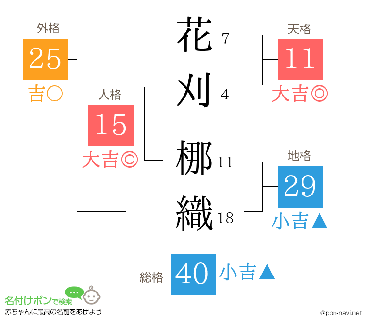 花刈 梛織さんの姓名判断結果