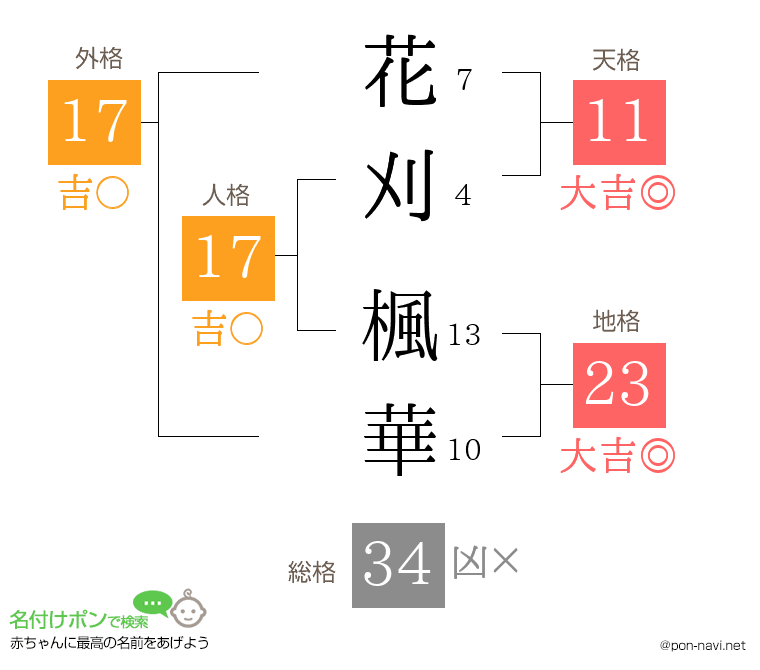 花刈 楓華さんの姓名判断結果