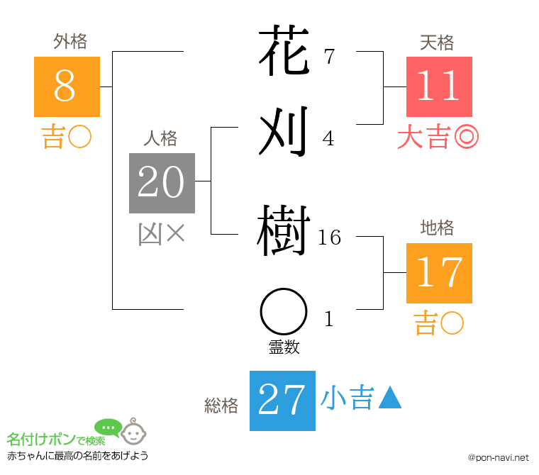 花刈 樹さんの姓名判断結果