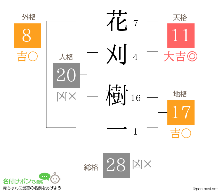 花刈 樹一さんの姓名判断結果