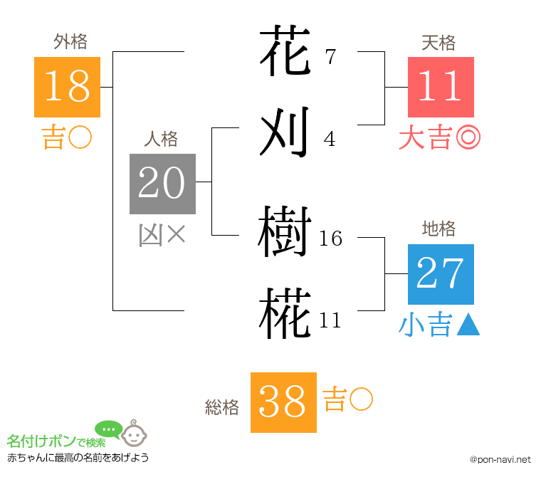 花刈 樹椛さんの姓名判断結果