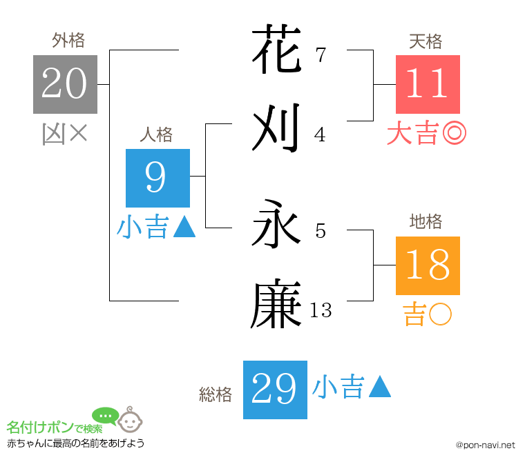 花刈 永廉さんの姓名判断結果