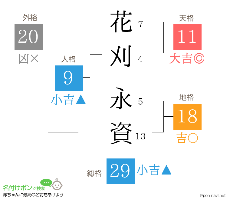 花刈 永資さんの姓名判断結果