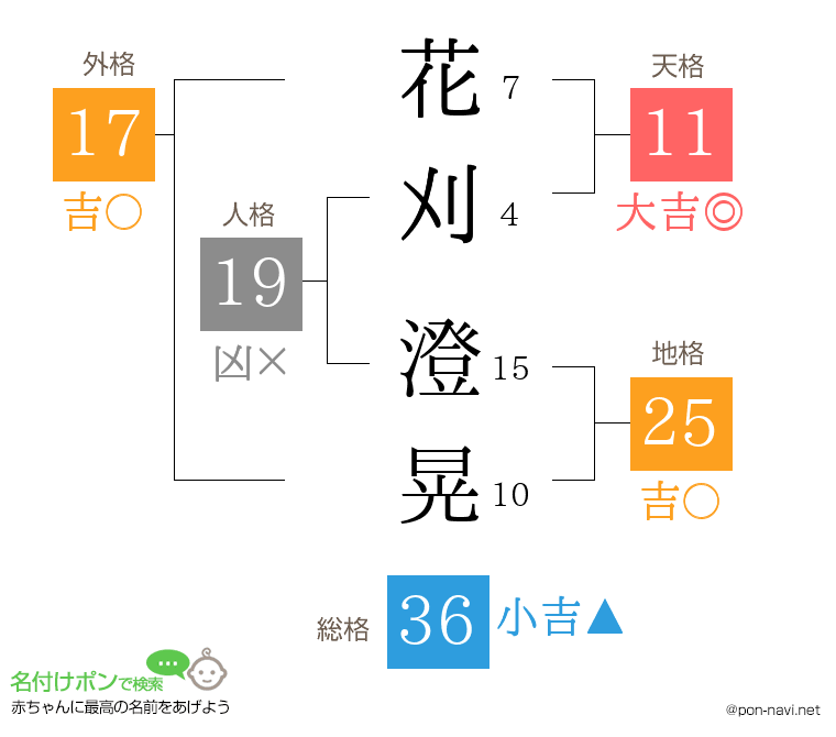 花刈 澄晃さんの姓名判断結果
