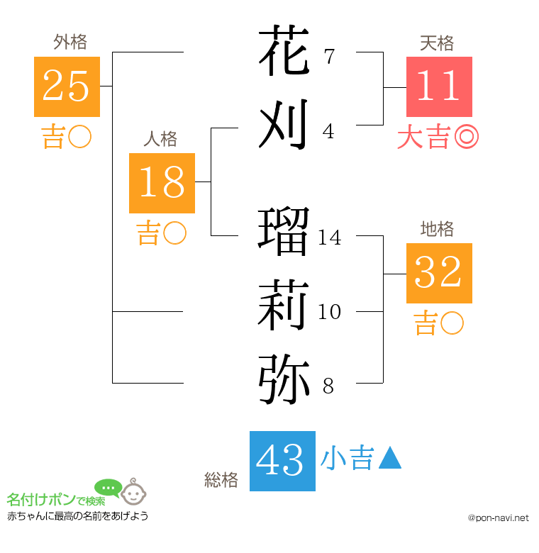 花刈 瑠莉弥さんの姓名判断結果