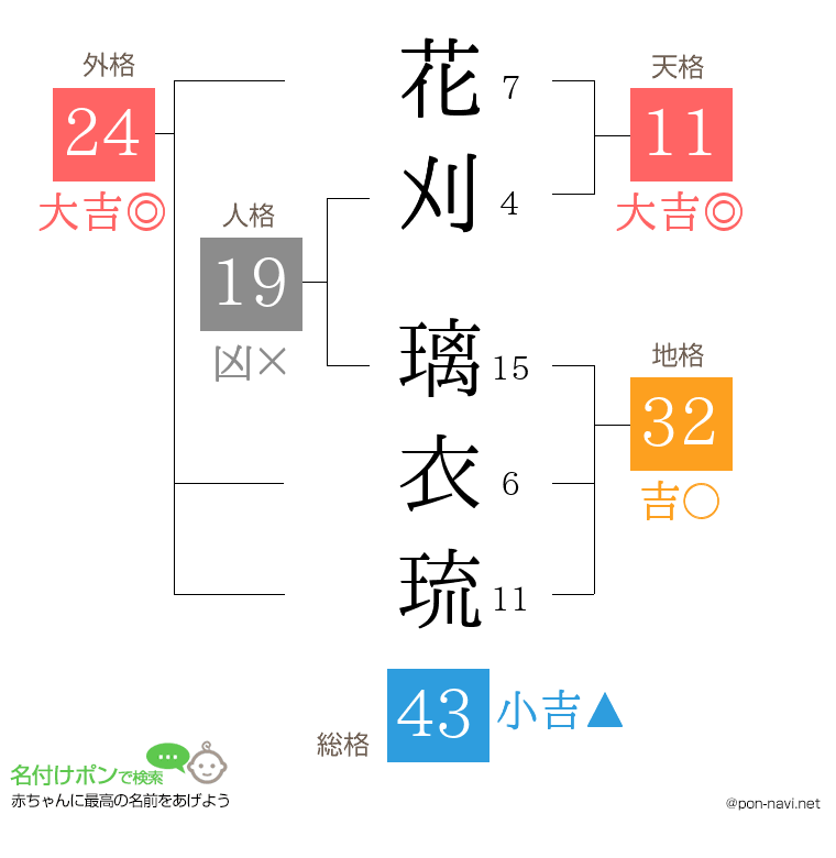 花刈 璃衣琉さんの姓名判断結果