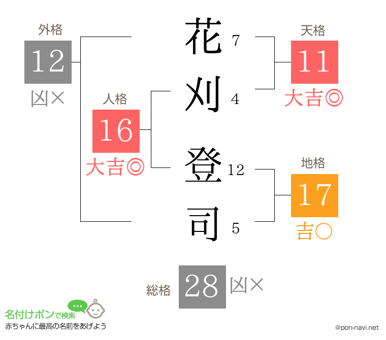 花刈 登司さんの姓名判断結果
