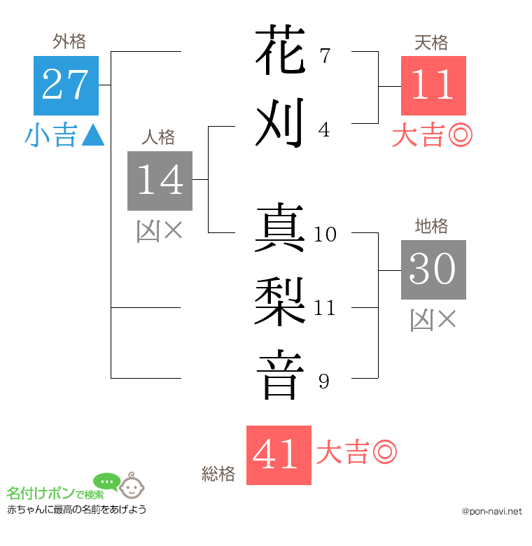 花刈 真梨音さんの姓名判断結果