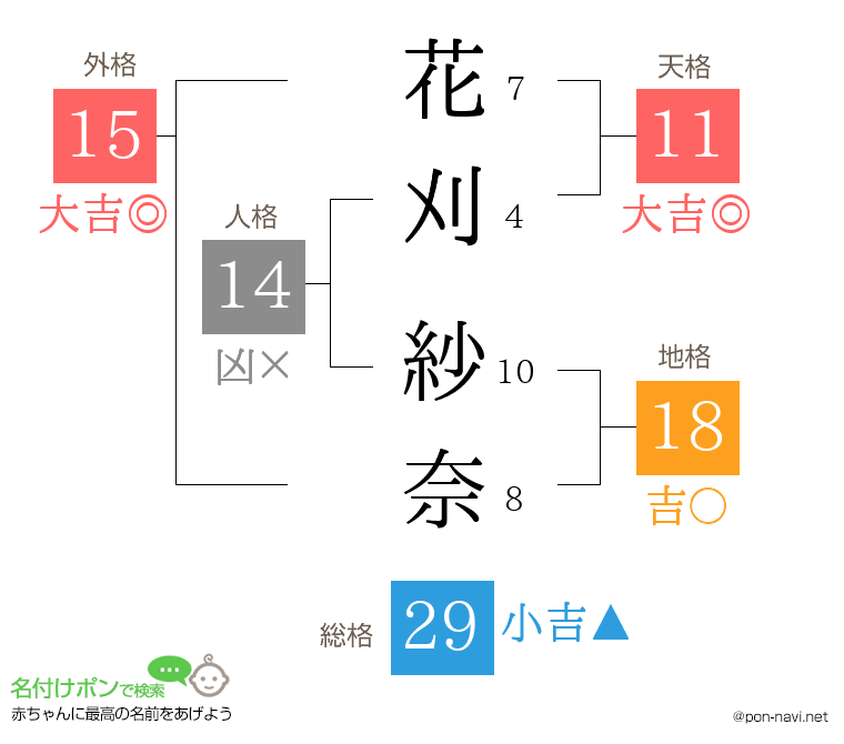 花刈 紗奈さんの姓名判断結果