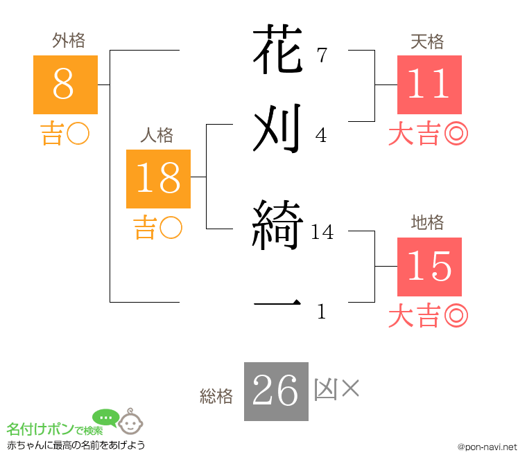 花刈 綺一さんの姓名判断結果