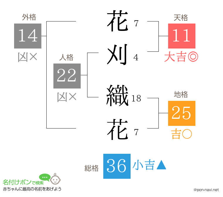 花刈 織花さんの姓名判断結果