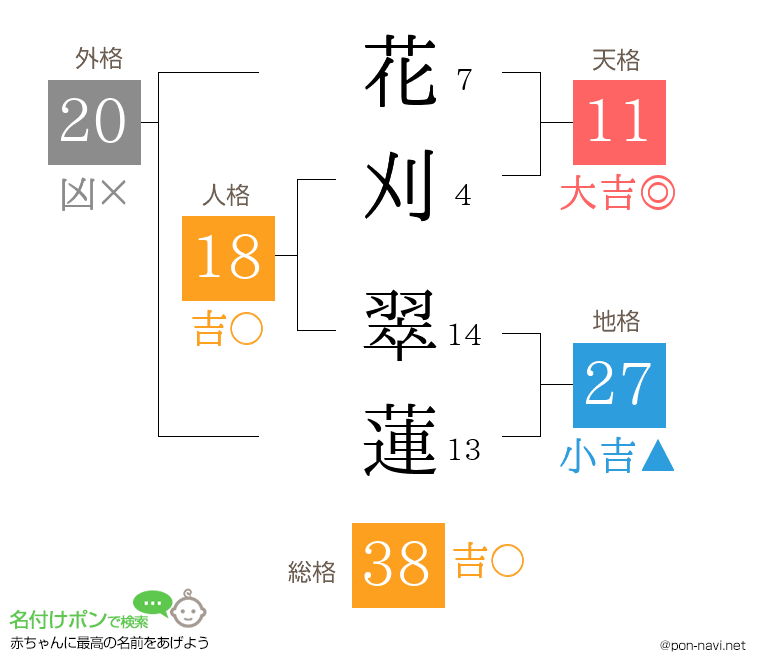 花刈 翠蓮さんの姓名判断結果