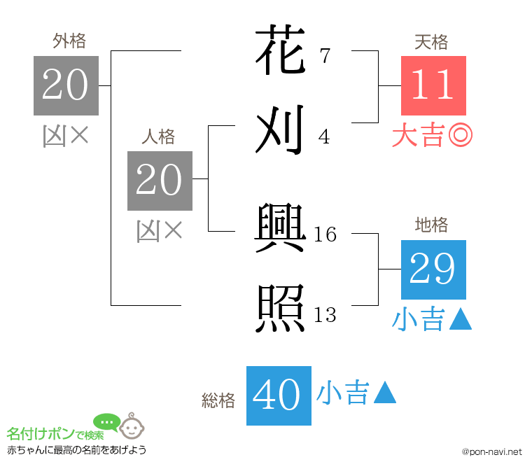 花刈 興照さんの姓名判断結果