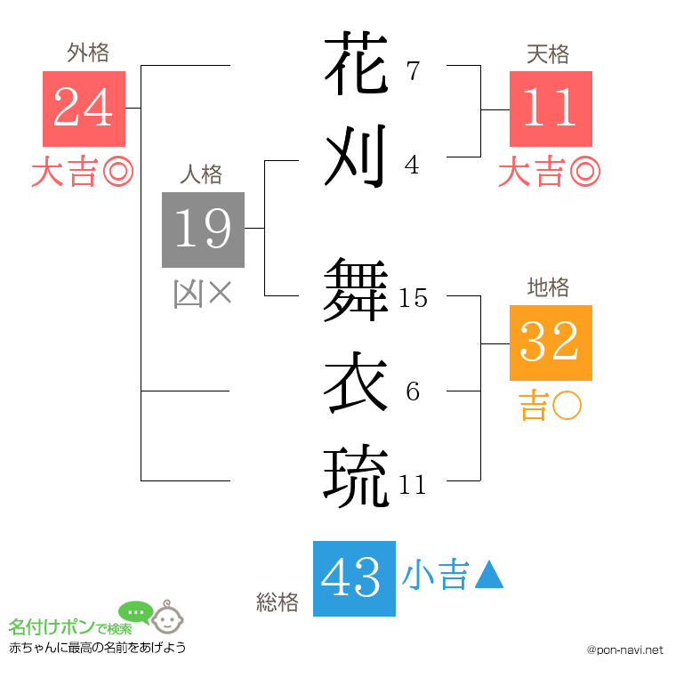 花刈 舞衣琉さんの姓名判断結果