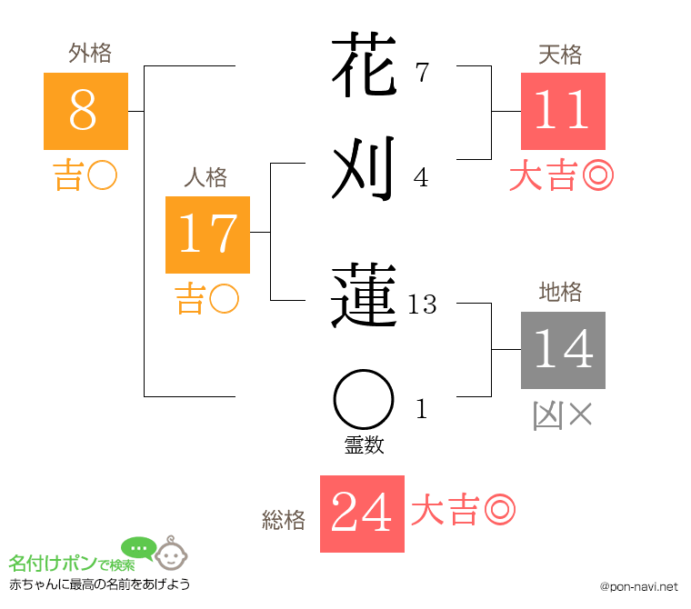 花刈 蓮さんの姓名判断結果