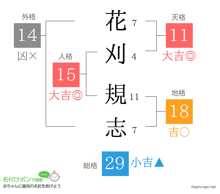 花刈 規志さんの姓名判断結果