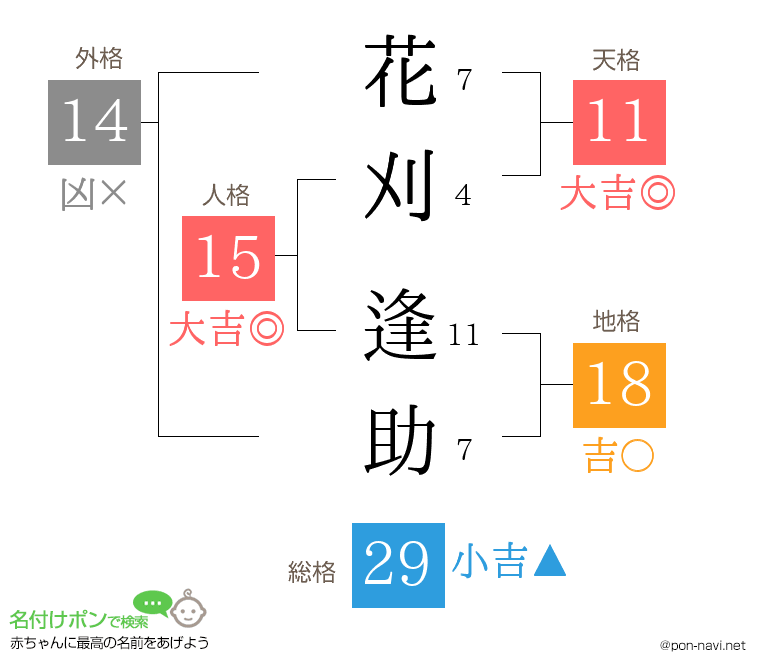 花刈 逢助さんの姓名判断結果