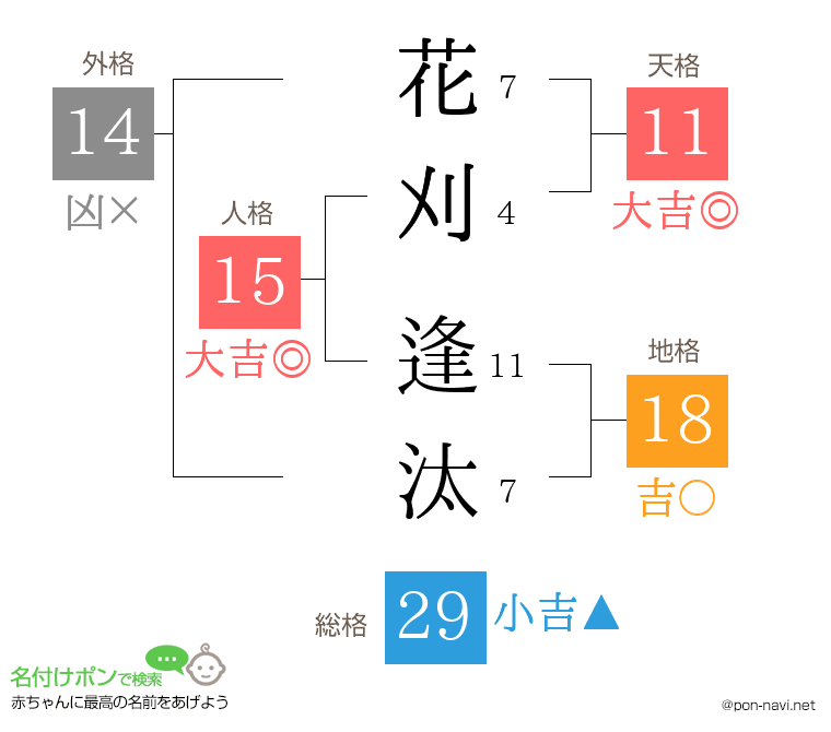 花刈 逢汰さんの姓名判断結果