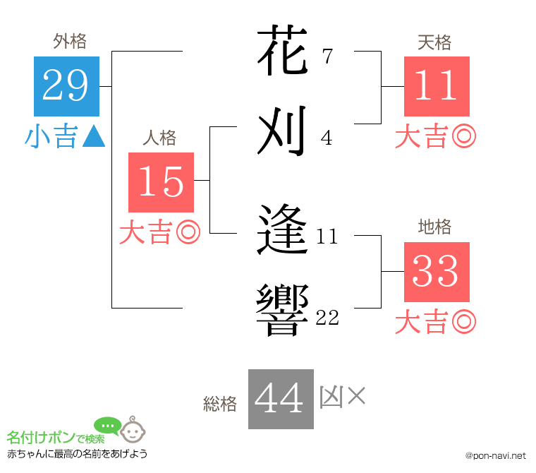 花刈 逢響さんの姓名判断結果