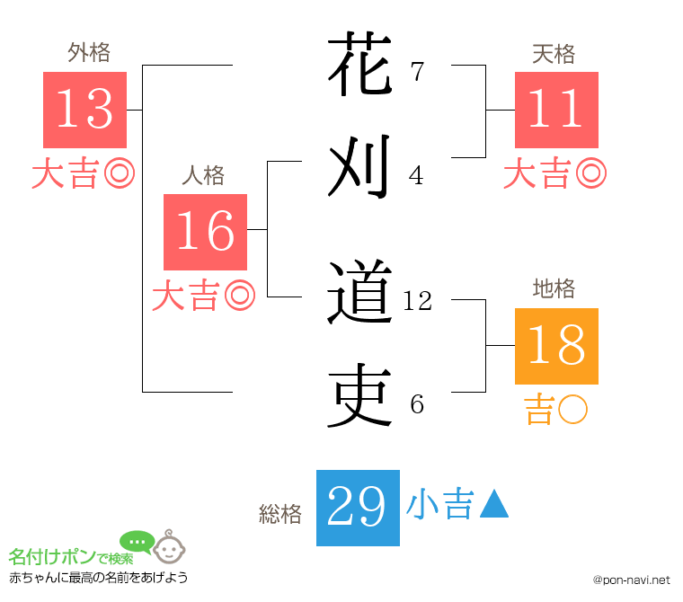 花刈 道吏さんの姓名判断結果