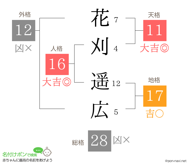 花刈 遥広さんの姓名判断結果